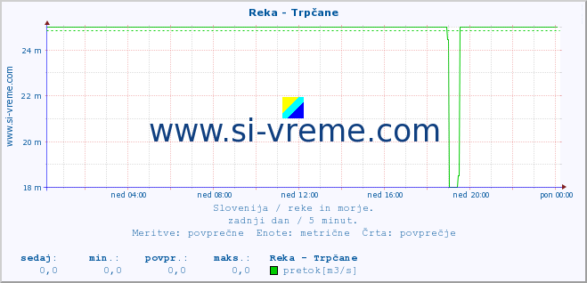 POVPREČJE :: Reka - Trpčane :: temperatura | pretok | višina :: zadnji dan / 5 minut.