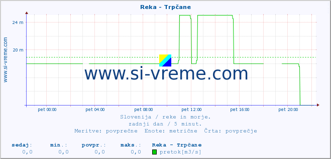 POVPREČJE :: Reka - Trpčane :: temperatura | pretok | višina :: zadnji dan / 5 minut.