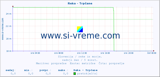 POVPREČJE :: Reka - Trpčane :: temperatura | pretok | višina :: zadnji dan / 5 minut.