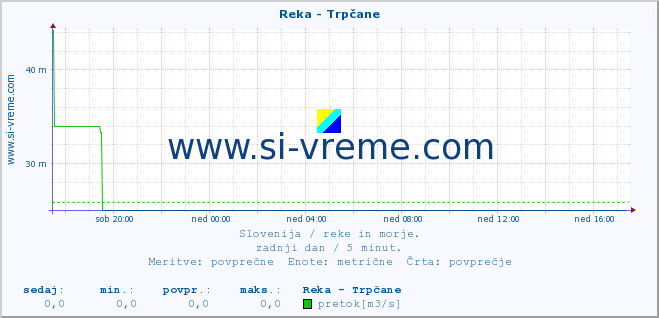 POVPREČJE :: Reka - Trpčane :: temperatura | pretok | višina :: zadnji dan / 5 minut.