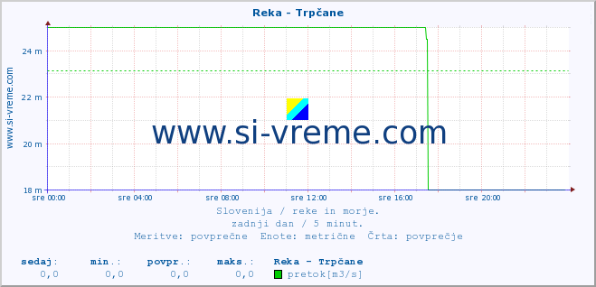 POVPREČJE :: Reka - Trpčane :: temperatura | pretok | višina :: zadnji dan / 5 minut.