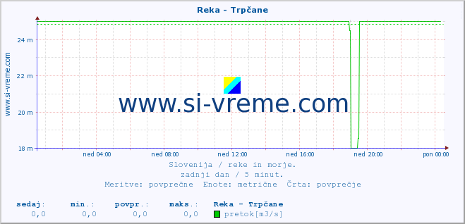 POVPREČJE :: Reka - Trpčane :: temperatura | pretok | višina :: zadnji dan / 5 minut.