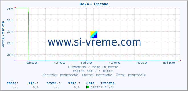 POVPREČJE :: Reka - Trpčane :: temperatura | pretok | višina :: zadnji dan / 5 minut.