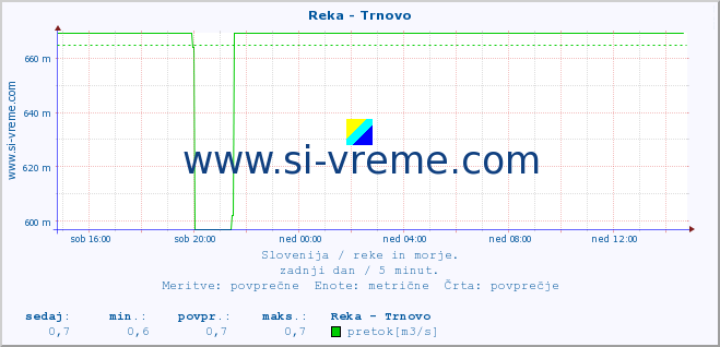 POVPREČJE :: Reka - Trnovo :: temperatura | pretok | višina :: zadnji dan / 5 minut.