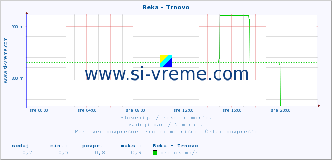 POVPREČJE :: Reka - Trnovo :: temperatura | pretok | višina :: zadnji dan / 5 minut.