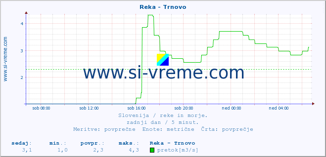 POVPREČJE :: Reka - Trnovo :: temperatura | pretok | višina :: zadnji dan / 5 minut.