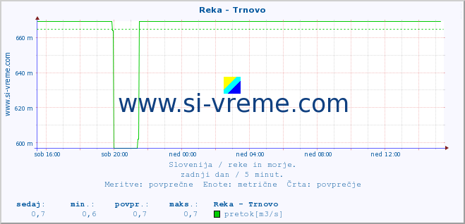 POVPREČJE :: Reka - Trnovo :: temperatura | pretok | višina :: zadnji dan / 5 minut.