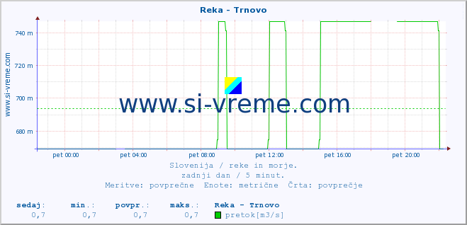 POVPREČJE :: Reka - Trnovo :: temperatura | pretok | višina :: zadnji dan / 5 minut.