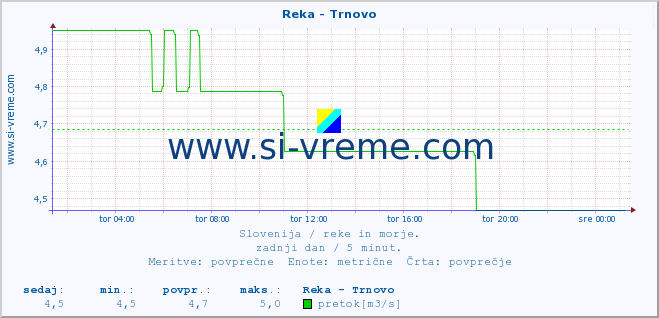 POVPREČJE :: Reka - Trnovo :: temperatura | pretok | višina :: zadnji dan / 5 minut.