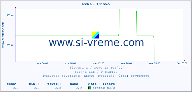 POVPREČJE :: Reka - Trnovo :: temperatura | pretok | višina :: zadnji dan / 5 minut.