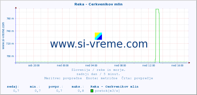 POVPREČJE :: Reka - Cerkvenikov mlin :: temperatura | pretok | višina :: zadnji dan / 5 minut.