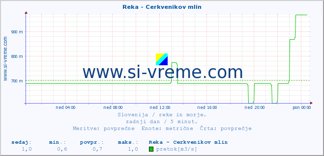 POVPREČJE :: Reka - Cerkvenikov mlin :: temperatura | pretok | višina :: zadnji dan / 5 minut.