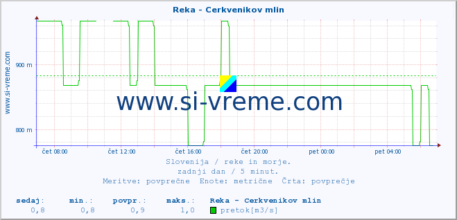 POVPREČJE :: Reka - Cerkvenikov mlin :: temperatura | pretok | višina :: zadnji dan / 5 minut.