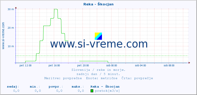 POVPREČJE :: Reka - Škocjan :: temperatura | pretok | višina :: zadnji dan / 5 minut.