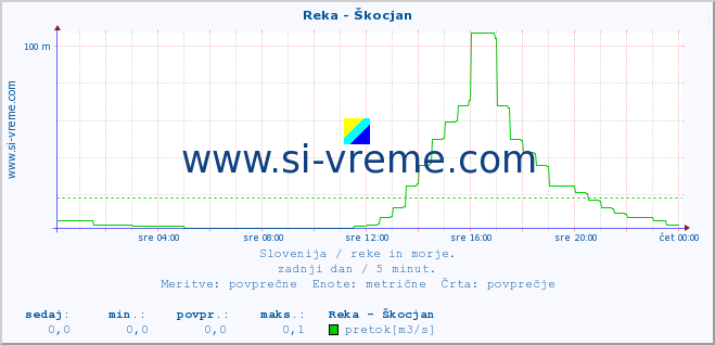 POVPREČJE :: Reka - Škocjan :: temperatura | pretok | višina :: zadnji dan / 5 minut.