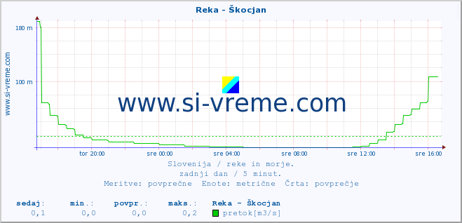 POVPREČJE :: Reka - Škocjan :: temperatura | pretok | višina :: zadnji dan / 5 minut.