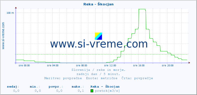 POVPREČJE :: Reka - Škocjan :: temperatura | pretok | višina :: zadnji dan / 5 minut.