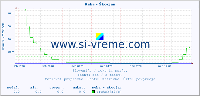 POVPREČJE :: Reka - Škocjan :: temperatura | pretok | višina :: zadnji dan / 5 minut.