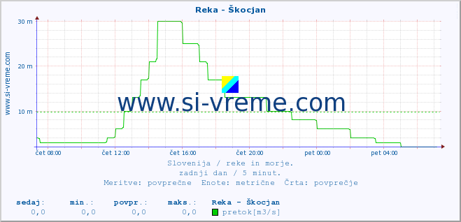 POVPREČJE :: Reka - Škocjan :: temperatura | pretok | višina :: zadnji dan / 5 minut.