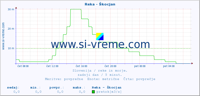 POVPREČJE :: Reka - Škocjan :: temperatura | pretok | višina :: zadnji dan / 5 minut.