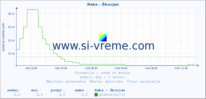 POVPREČJE :: Reka - Škocjan :: temperatura | pretok | višina :: zadnji dan / 5 minut.