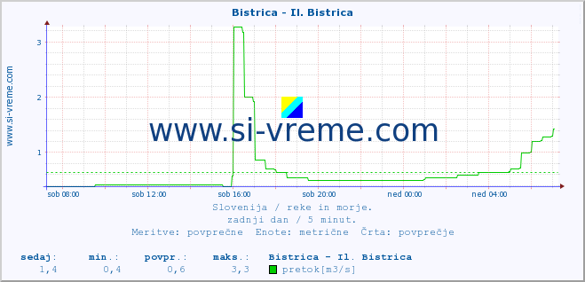 POVPREČJE :: Bistrica - Il. Bistrica :: temperatura | pretok | višina :: zadnji dan / 5 minut.