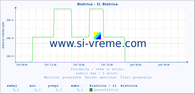 POVPREČJE :: Bistrica - Il. Bistrica :: temperatura | pretok | višina :: zadnji dan / 5 minut.