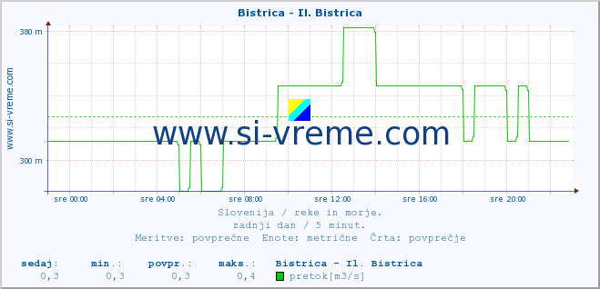 POVPREČJE :: Bistrica - Il. Bistrica :: temperatura | pretok | višina :: zadnji dan / 5 minut.