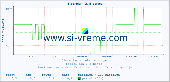 POVPREČJE :: Bistrica - Il. Bistrica :: temperatura | pretok | višina :: zadnji dan / 5 minut.