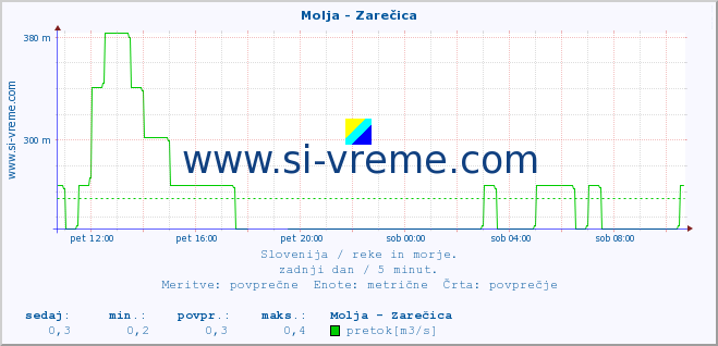 POVPREČJE :: Molja - Zarečica :: temperatura | pretok | višina :: zadnji dan / 5 minut.