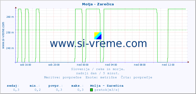 POVPREČJE :: Molja - Zarečica :: temperatura | pretok | višina :: zadnji dan / 5 minut.