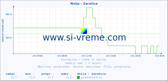 POVPREČJE :: Molja - Zarečica :: temperatura | pretok | višina :: zadnji dan / 5 minut.