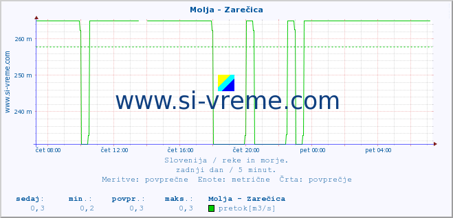 POVPREČJE :: Molja - Zarečica :: temperatura | pretok | višina :: zadnji dan / 5 minut.