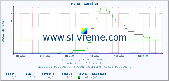 POVPREČJE :: Molja - Zarečica :: temperatura | pretok | višina :: zadnji dan / 5 minut.