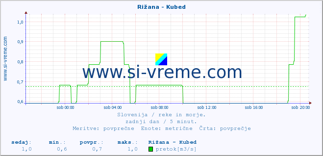 POVPREČJE :: Rižana - Kubed :: temperatura | pretok | višina :: zadnji dan / 5 minut.