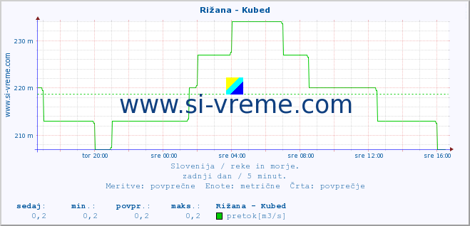 POVPREČJE :: Rižana - Kubed :: temperatura | pretok | višina :: zadnji dan / 5 minut.