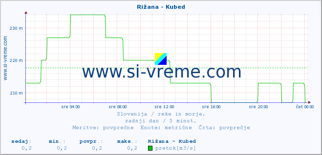 POVPREČJE :: Rižana - Kubed :: temperatura | pretok | višina :: zadnji dan / 5 minut.