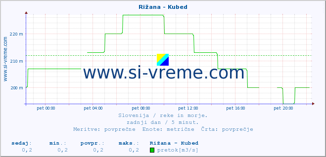 POVPREČJE :: Rižana - Kubed :: temperatura | pretok | višina :: zadnji dan / 5 minut.