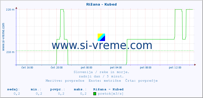 POVPREČJE :: Rižana - Kubed :: temperatura | pretok | višina :: zadnji dan / 5 minut.