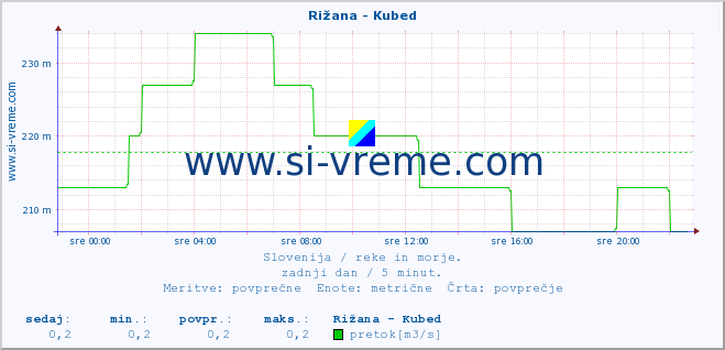 POVPREČJE :: Rižana - Kubed :: temperatura | pretok | višina :: zadnji dan / 5 minut.