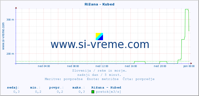 POVPREČJE :: Rižana - Kubed :: temperatura | pretok | višina :: zadnji dan / 5 minut.