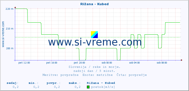 POVPREČJE :: Rižana - Kubed :: temperatura | pretok | višina :: zadnji dan / 5 minut.