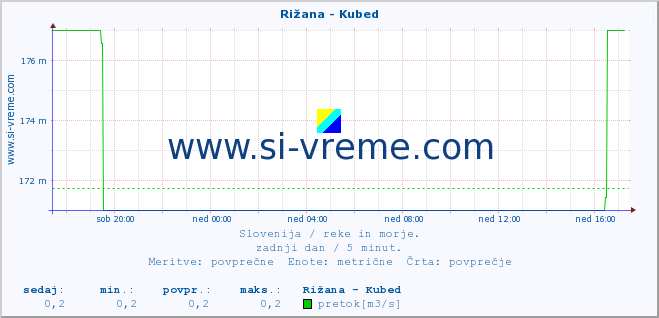 POVPREČJE :: Rižana - Kubed :: temperatura | pretok | višina :: zadnji dan / 5 minut.