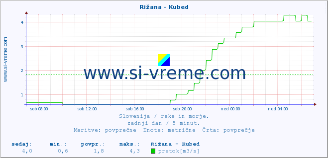 POVPREČJE :: Rižana - Kubed :: temperatura | pretok | višina :: zadnji dan / 5 minut.