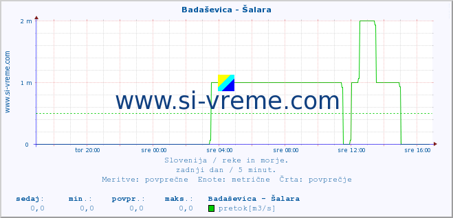 POVPREČJE :: Badaševica - Šalara :: temperatura | pretok | višina :: zadnji dan / 5 minut.