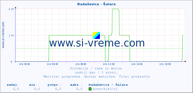 POVPREČJE :: Badaševica - Šalara :: temperatura | pretok | višina :: zadnji dan / 5 minut.