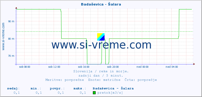 POVPREČJE :: Badaševica - Šalara :: temperatura | pretok | višina :: zadnji dan / 5 minut.