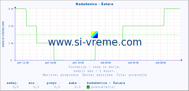 POVPREČJE :: Badaševica - Šalara :: temperatura | pretok | višina :: zadnji dan / 5 minut.