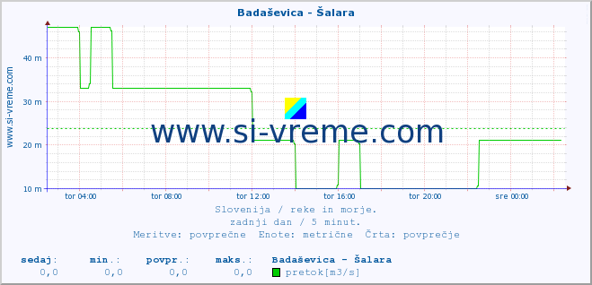 POVPREČJE :: Badaševica - Šalara :: temperatura | pretok | višina :: zadnji dan / 5 minut.