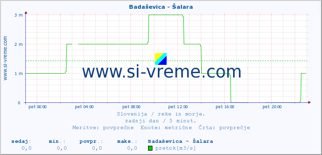 POVPREČJE :: Badaševica - Šalara :: temperatura | pretok | višina :: zadnji dan / 5 minut.